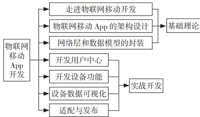 “物联网移动App开发”课程思政构建与实践