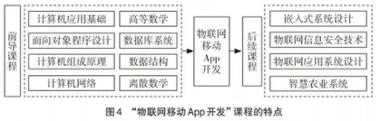“物联网移动App开发”课程思政构建与实践2