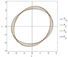 借助Mathematica数学软件探究椭圆摆微振动问题内涵31