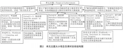 教、学、评一体化的高中英语单元作业设计与实践2