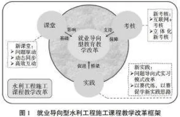 新工科背景下水利工程施工课程教学模式创新