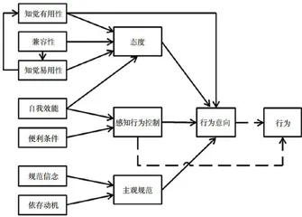 基于DTPB与TAM理论的大学生慕课接受度影响因素实证研究