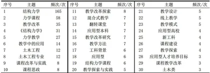 基于文献计量学方法的结构力学课程教学研究综述1