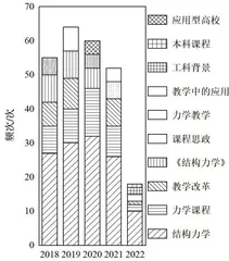 基于文献计量学方法的结构力学课程教学研究综述2