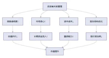 市值管理潮涌投资者关系蝶变1