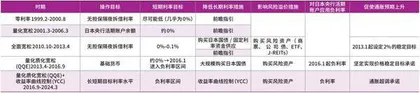 日本低利率政策对日债市场的影响