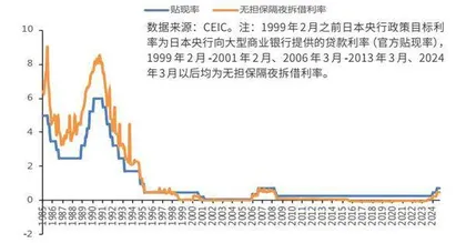 日本低利率政策对日债市场的影响1