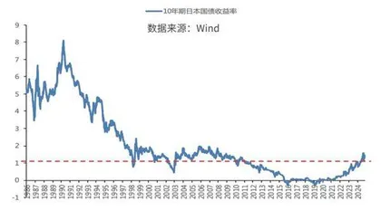 日本低利率政策对日债市场的影响2