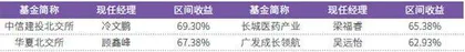 前五月公募排名“三足鼎立”北交所、港股、医药谁能笑傲