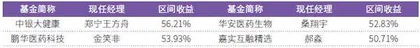前五月公募排名“三足鼎立”北交所、港股、医药谁能笑傲1