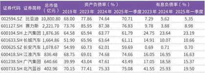 A股车企有息负债率持续改善定增、IPO助力降杠杆
