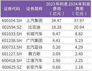 A股车企有息负债率持续改善定增、IPO助力降杠杆1