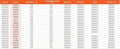 北交所公司（分红）每股转赠股本情况