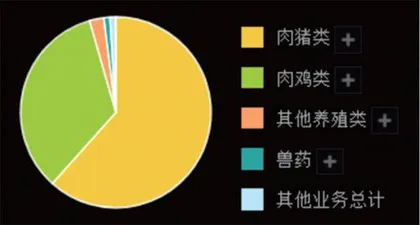 温氏股份多项指标向好猪、鸡两项业务盈利增长