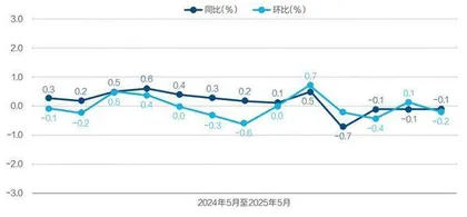 5月消费指数为何转负?1