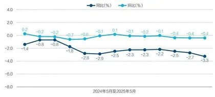 5月消费指数为何转负?2