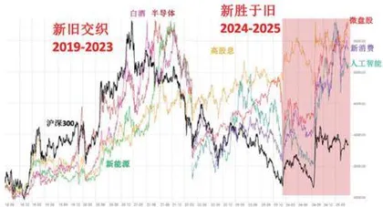 下半年展望：杠铃策略继续，还是风格切换？