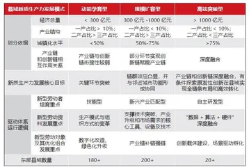 东部县域在培育新质生产力中勇挑大梁
