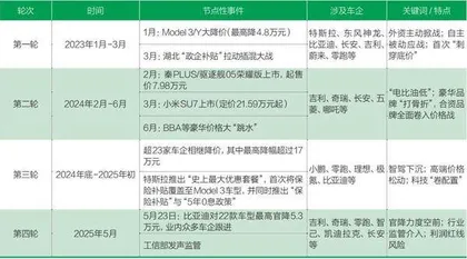 审视汽车价格战4