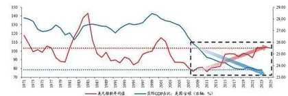 美元还会继续弱吗？
