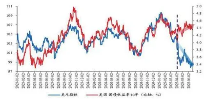 美元还会继续弱吗？1