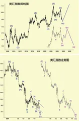 特朗普关税大棒下金融市场走势分析(下)2
