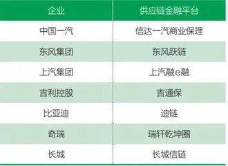如何规范汽车供应链金融1