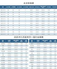 5月A股各板块市场规模3