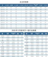 5月申万一级行业规模