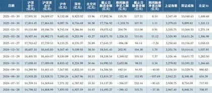 5月两融余额月度数据