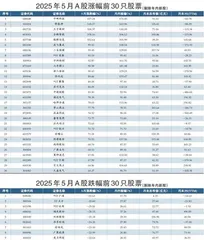 5月A股涨幅、跌幅前30只股票