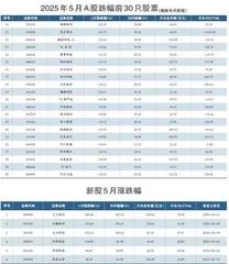5月挂牌新股月内涨跌幅