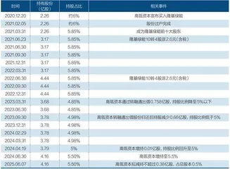 高瓴为何折戟隆基绿能?1
