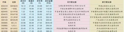 超4亿元资金折价出逃银之杰