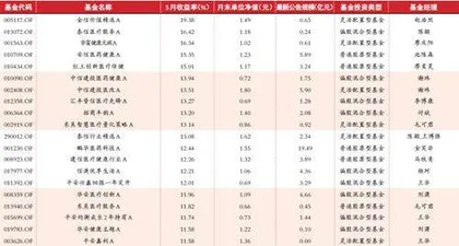 5月主动权益类基金收益率前20名