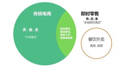 电商迭代角力外卖1