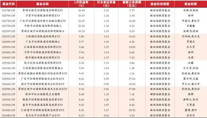 5月指数型基金收益率前20名