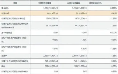 骑士乳业：期货投资陷入巨亏上市首年业绩变脸
