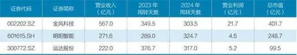 各行业付款账期反差多大？2