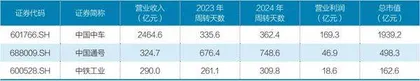 各行业付款账期反差多大?3