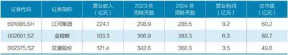 各行业付款账期反差多大?4