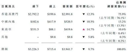 莎莎国际:关闭内地所有门店业绩股价双双承压1
