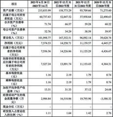 晴天科技：历时三年IPO被终止业绩异常高增引质疑