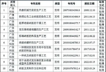 广信科技：研发成色不足信息披露不一