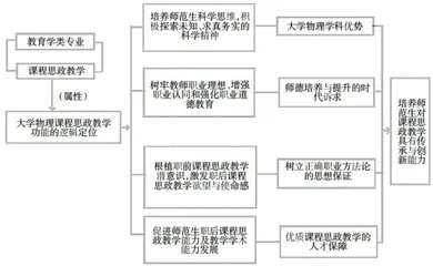 师范专业大学物理课程思政教学探索与实践