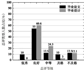 高校本科毕业设计（论文）质量影响因素探讨