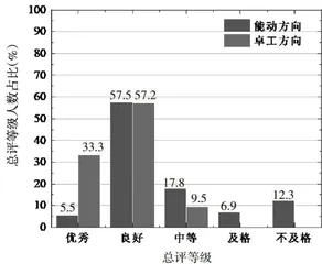 高校本科毕业设计（论文）质量影响因素探讨1