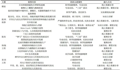 园艺植物生物技术课程思政教学体系构建