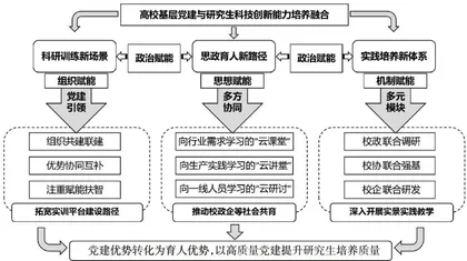 高校基层党建与研究生科技创新能力培养融合的探索和实践