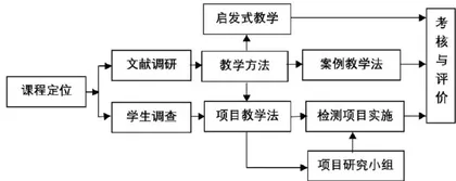 基于项目教学法的物性分析及无损检测课程教学改革与实践